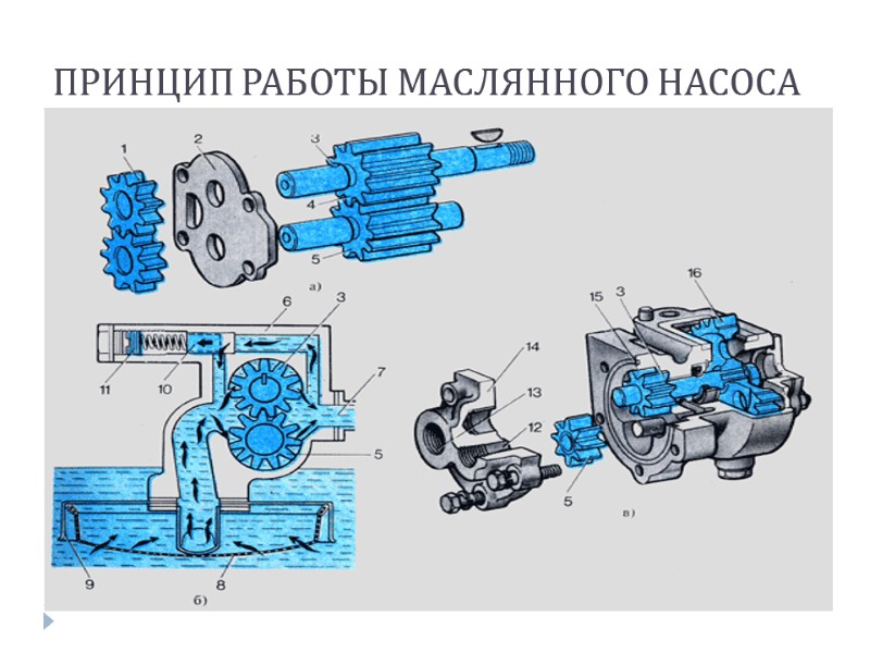 ПРИНЦИП РАБОТЫ МАСЛЯННОГО НАСОСА